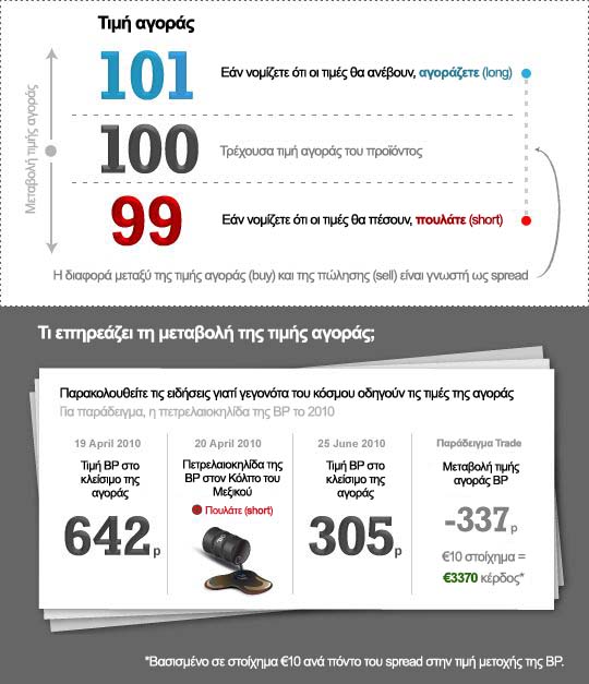 spread-betting-παραδειγμα