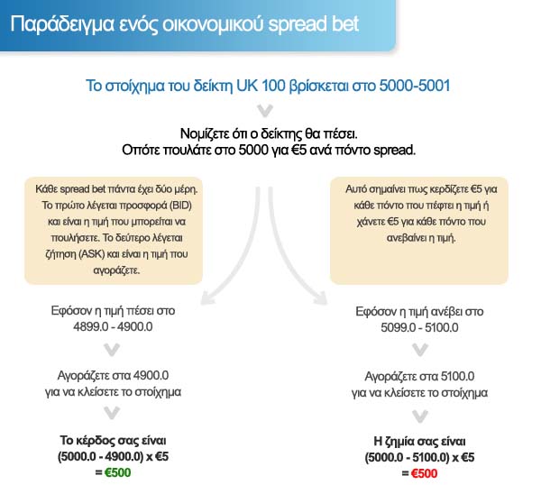 οικονομικο-spread-bet
