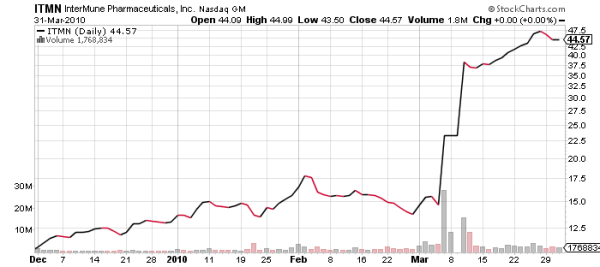 έγκριση-φαρμάκου-ITMN-μετοχή