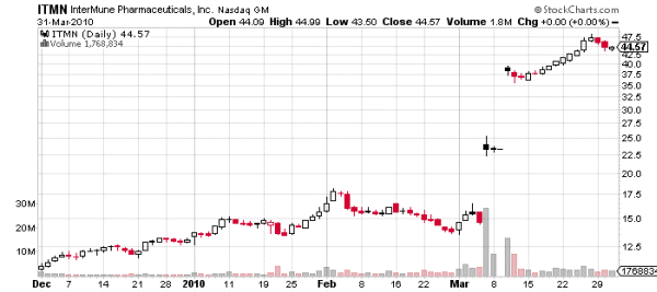 έγκριση-φαρμάκου-ITMN-μετοχή-cnadlestick