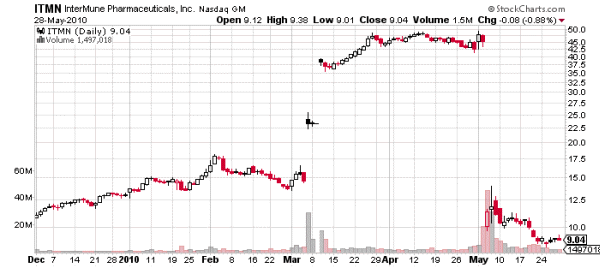 απόρριψη-φαρμάκου-ITMN-μετοχή