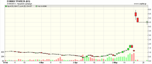 μετοχή-Εθνική-Τράπεζα-reverse-split-χρηματιστήριο-Αθηνών
