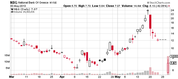 μετοχή-Εθνική-Τράπεζα-χρηματιστήριο-αμερικής-reverse-split
