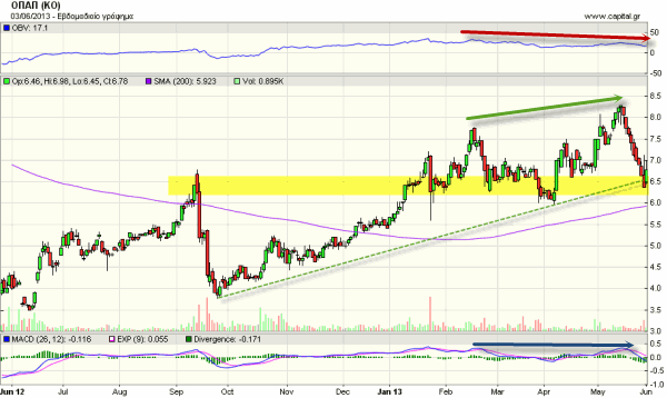 πτώση-μετοχής-του-ΟΠΑΠ-1-έτος