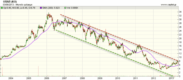 πτώση-μετοχής-του-ΟΠΑΠ-10-χρόνια
