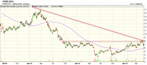 πτώση-μετοχής-του-ΟΠΑΠ-3-χρόνια