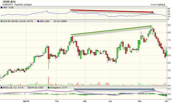 πτώση-μετοχής-του-ΟΠΑΠ-6-μήνες