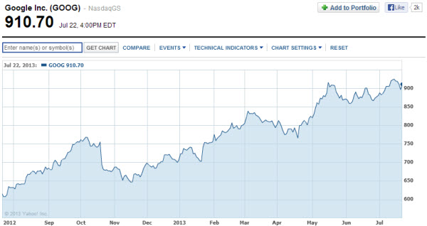 μετοχη-Google-γραφημα