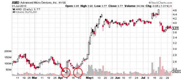 μετοχή-AMD-stop-loss
