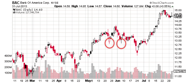 μετοχή-BAC-stop-loss
