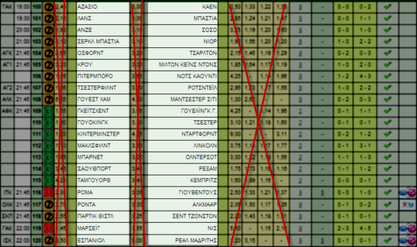 Μην Κοιτάς τις Αποδόσεις όταν Στοιχηματίζεις αλλά τις Ομάδες