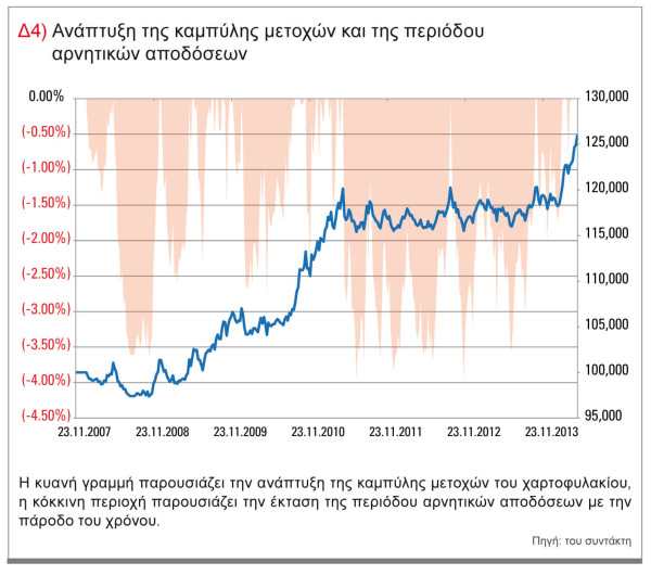 καμπυλη-μετοχων-αρνητικες-αποδοσεις