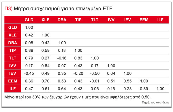 μητρα-συσχετισμου-etf